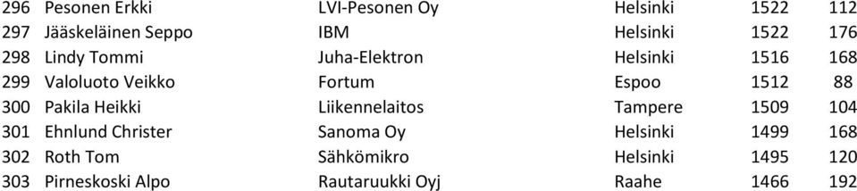 300 Pakila Heikki Liikennelaitos Tampere 1509 104 301 Ehnlund Christer Sanoma Oy Helsinki 1499