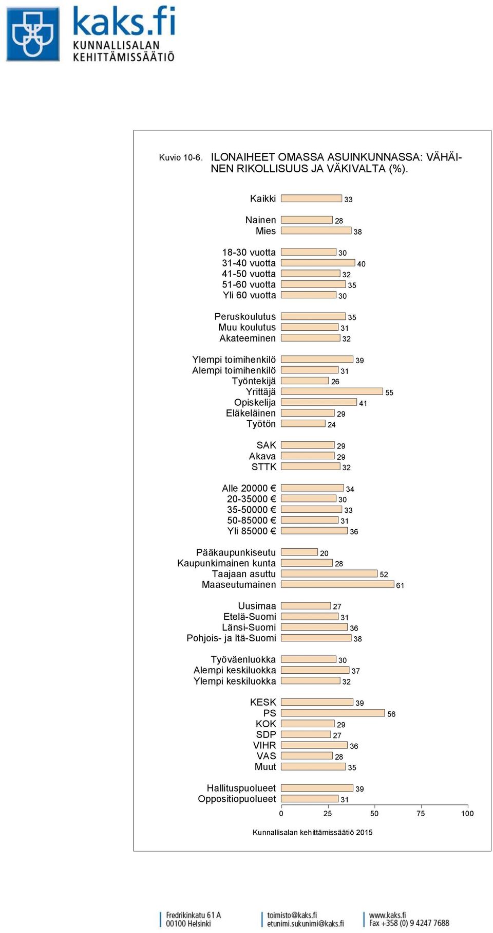 RIKOLLISUUS JA VÄKIVALTA (%).