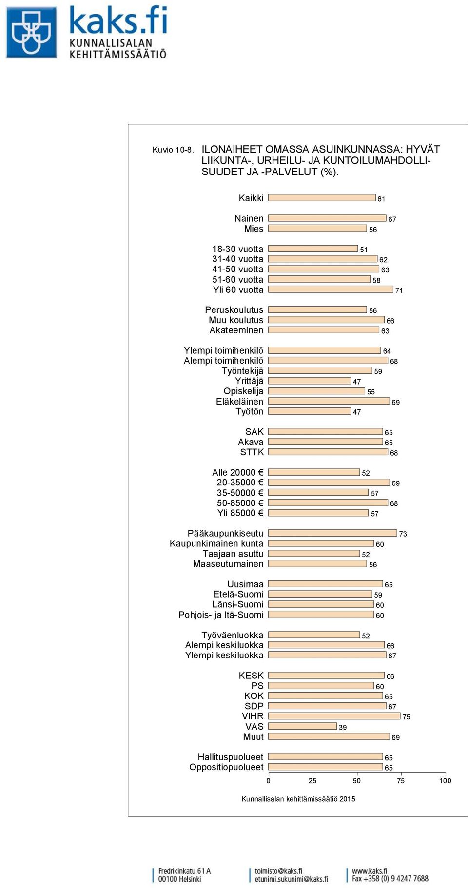 URHEILU- JA KUNTOILUMAHDOLLI- SUUDET JA -PALVELUT (%).