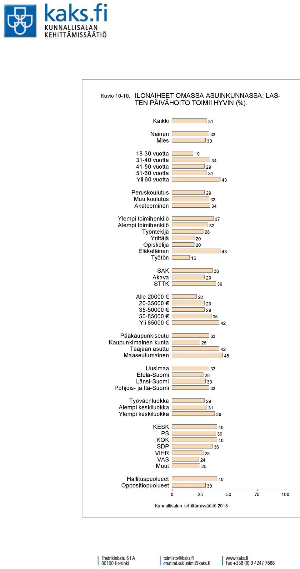 PÄIVÄHOITO TOIMII HYVIN (%).