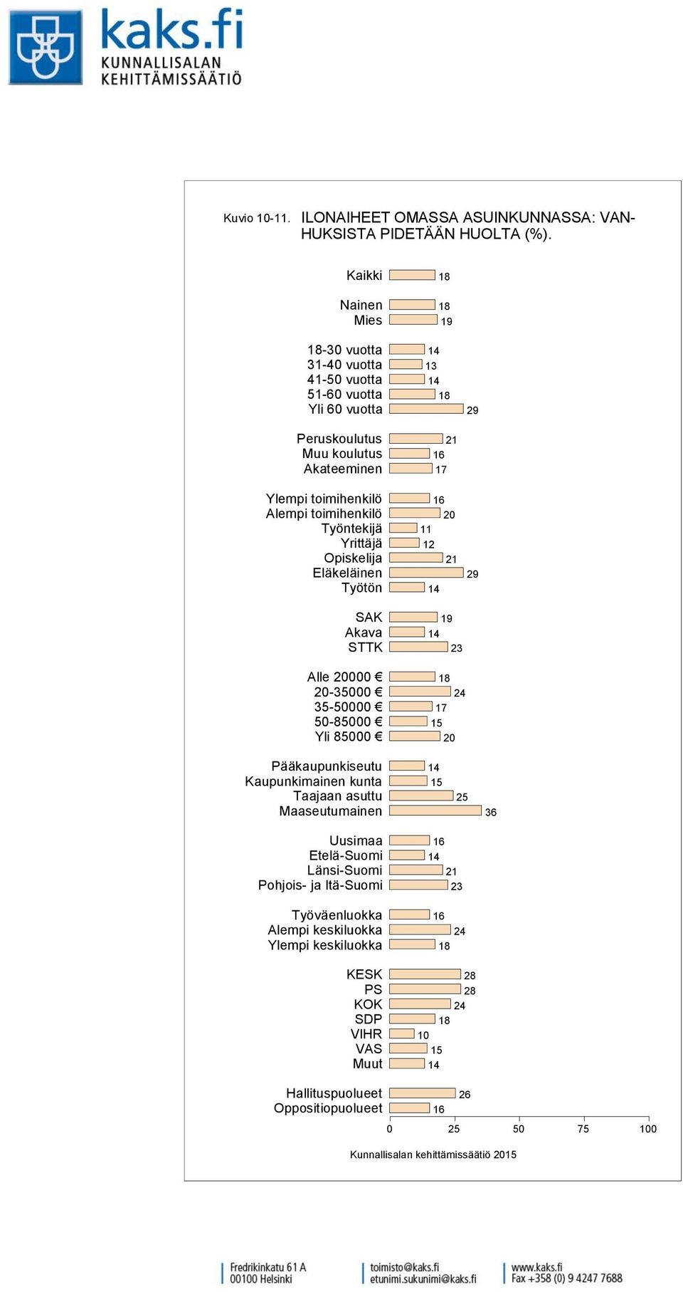 VAN- HUKSISTA PIDETÄÄN HUOLTA (%).