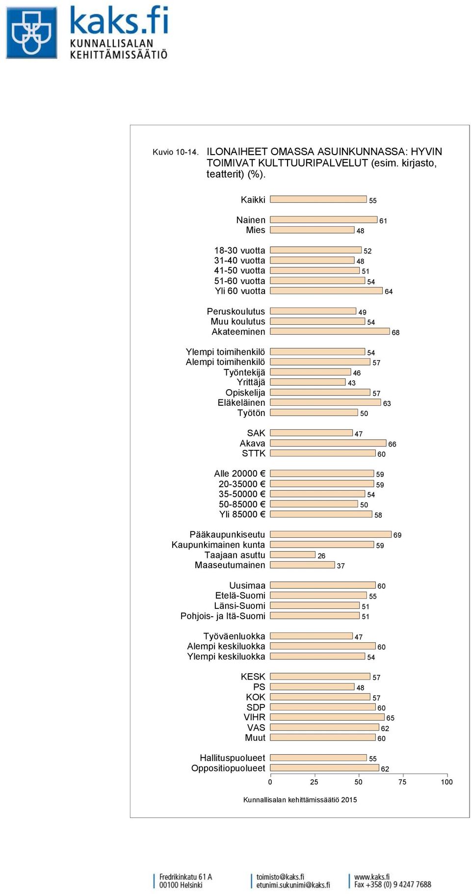 KULTTUURIPALVELUT (esim. kirjasto, teatterit) (%).