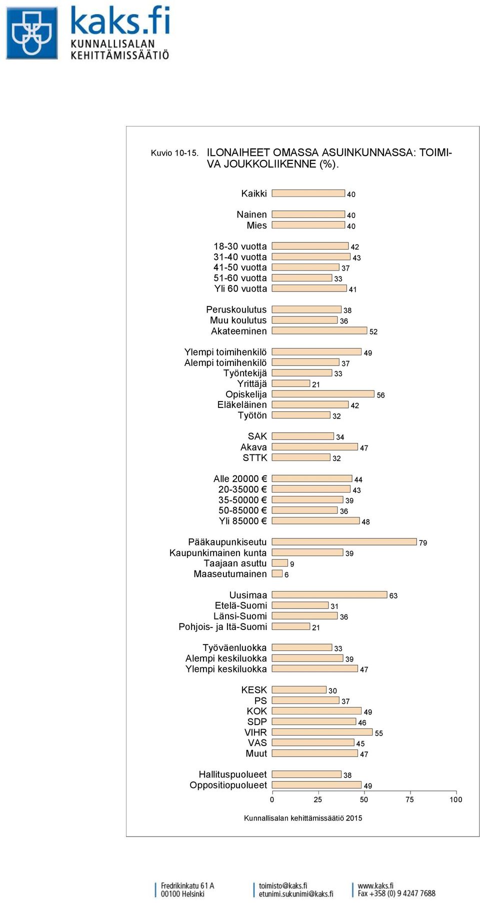 VA JOUKKOLIIKENNE (%).