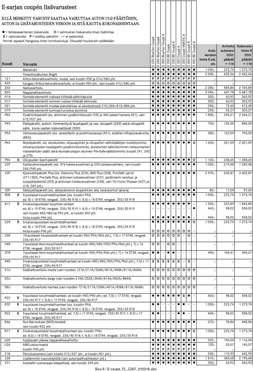 Oikeudet muutoksiin pidätetään. Koodi Varuste E 350 BlueTec Coupé A E 200 BE Coupé E 250 BE Coupé A Autoveroton hinta sis. alv.