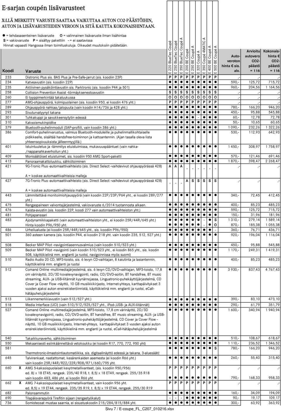 Oikeudet muutoksiin pidätetään. Koodi Varuste E 350 BlueTec Coupé A E 200 BE Coupé E 250 BE Coupé A E 400 BE Coupé A E 500 BE Coupé A Autoveroton hinta sis. alv.