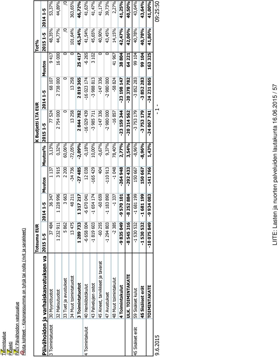 3 915 0,32% 2 754 000 2 738 000 16 000 44,77% 44,89% 33 Tuet ja avustukset 5 862 3 663 2 200 60,06% 0 0 0 /0 /0 34 Muut toimintatuotot 13 475 48 211-34 736-72,05% 13 258 13 258 0 101,64% 363,65% 3