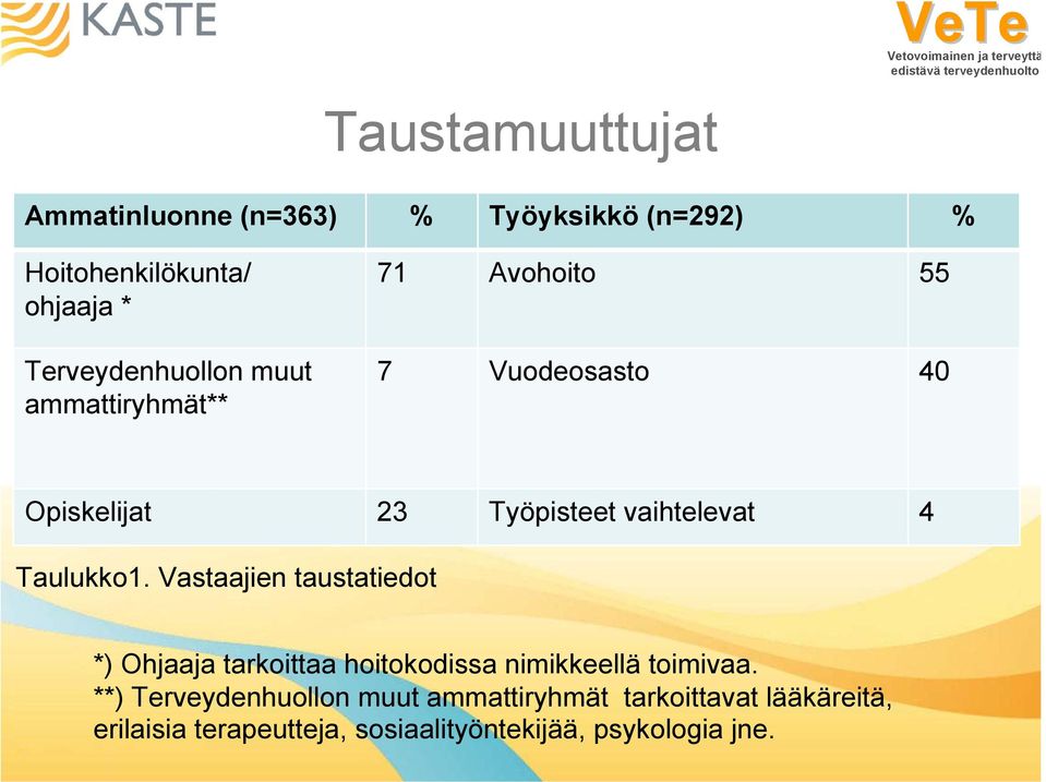 vaihtelevat 4 Taulukko1. Vastaajien taustatiedot *) Ohjaaja tarkoittaa hoitokodissa nimikkeellä toimivaa.