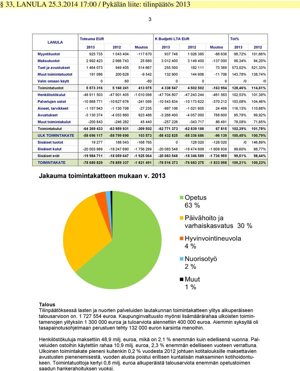toimintatuotot 191 086 200 628-9 542 132 900 144 606-11 706 143,78% 138,74% Valm omaan käytt 0 60-60 0 0 0 /0 /0 Toimintatuotot 5 573 316 5 160 241 413 075 4 338 547 4 502 502-163 954 128,46% 114,61%