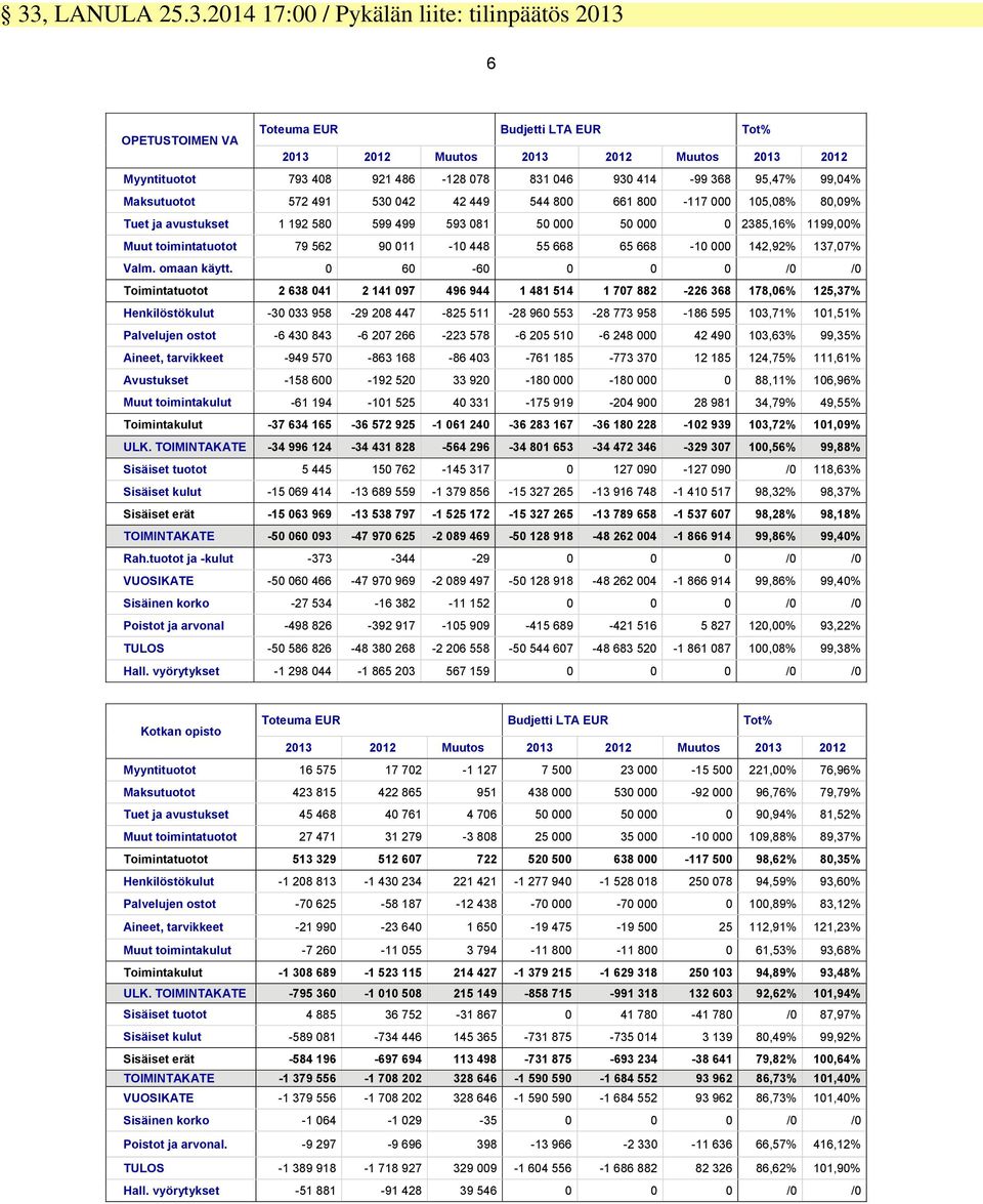 toimintatuotot 79 562 90 011-10 448 55 668 65 668-10 000 142,92% 137,07% Valm. omaan käytt.
