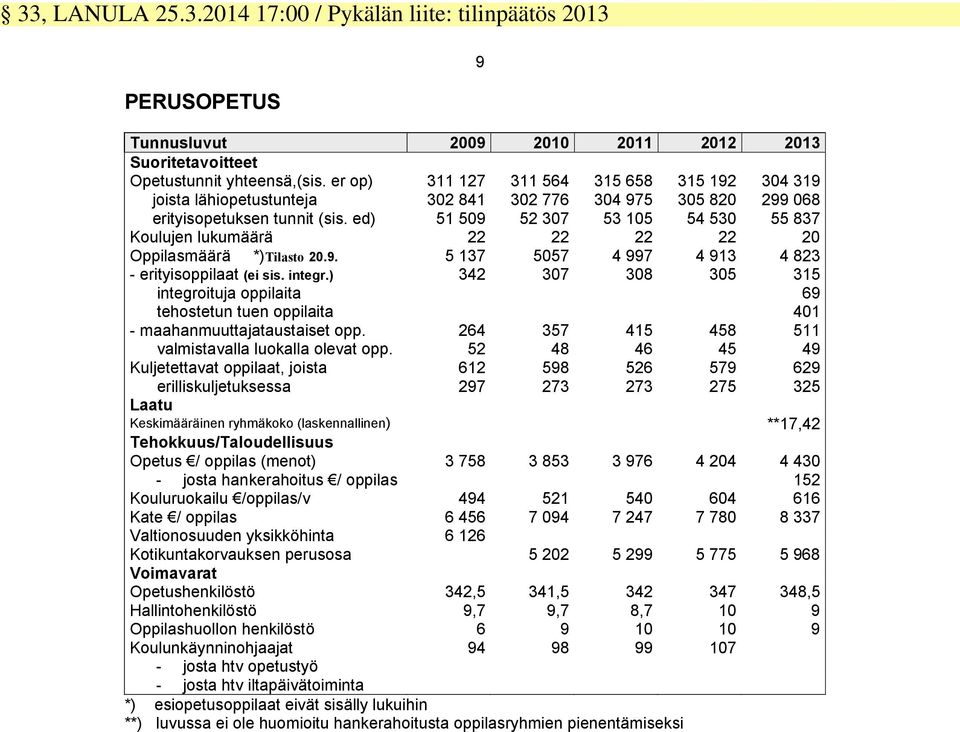ed) 51 509 52 307 53 105 54 530 55 837 Koulujen lukumäärä 22 22 22 22 20 Oppilasmäärä *)Tilasto 20.9. 5 137 5057 4 997 4 913 4 823 - erityisoppilaat (ei sis. integr.