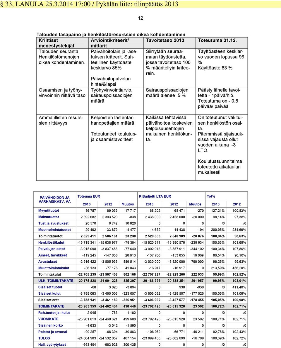 Suhteellinen käyttöaste keskiarvo 85% Päivähoitopalvelun hinta/ /lapsi Työhyvinvointiarvio, sairauspoissaolojen määrä Siirrytään seuraamaan täyttöastetta, jossa tavoitetaso 100 % määritellyin