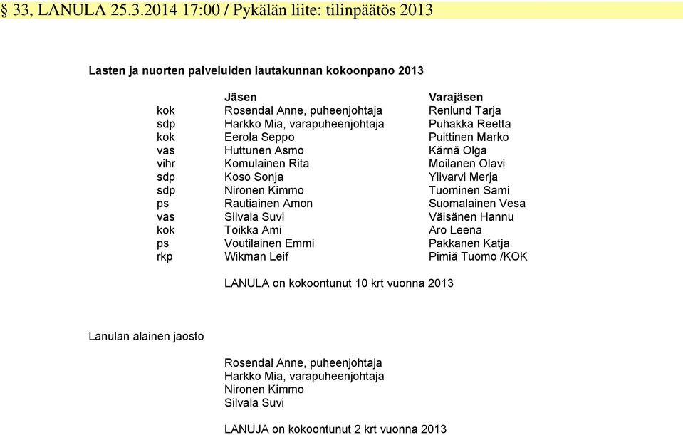 Kimmo Tuominen Sami ps Rautiainen Amon Suomalainen Vesa vas Silvala Suvi Väisänen Hannu kok Toikka Ami Aro Leena ps Voutilainen Emmi Pakkanen Katja rkp Wikman Leif Pimiä Tuomo /KOK