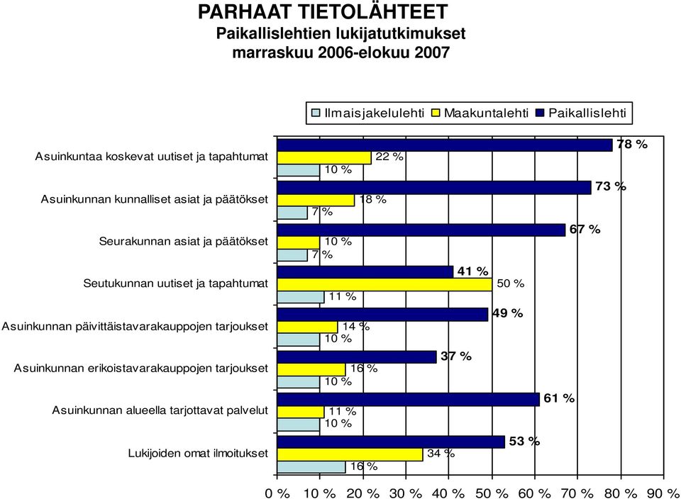 Asuinkunnan erikoistavarakauppojen tarjoukset Asuinkunnan alueella tarjottavat palvelut Lukijoiden omat ilmoitukset 22 % 10 % 18 % 7 % 10