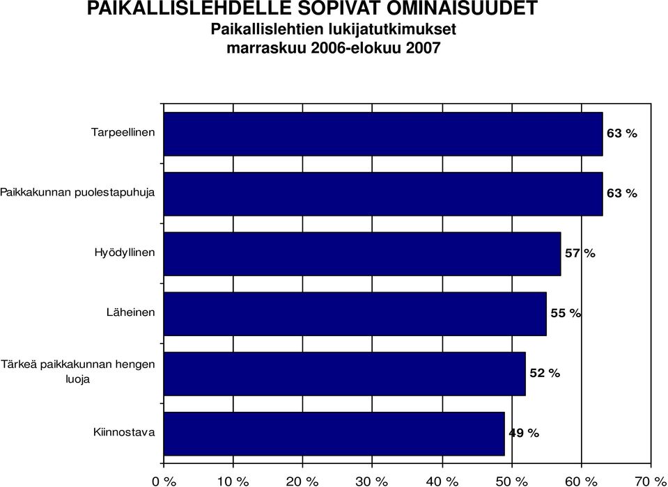 % Läheinen 55 % Tärkeä paikkakunnan hengen luoja 52 %