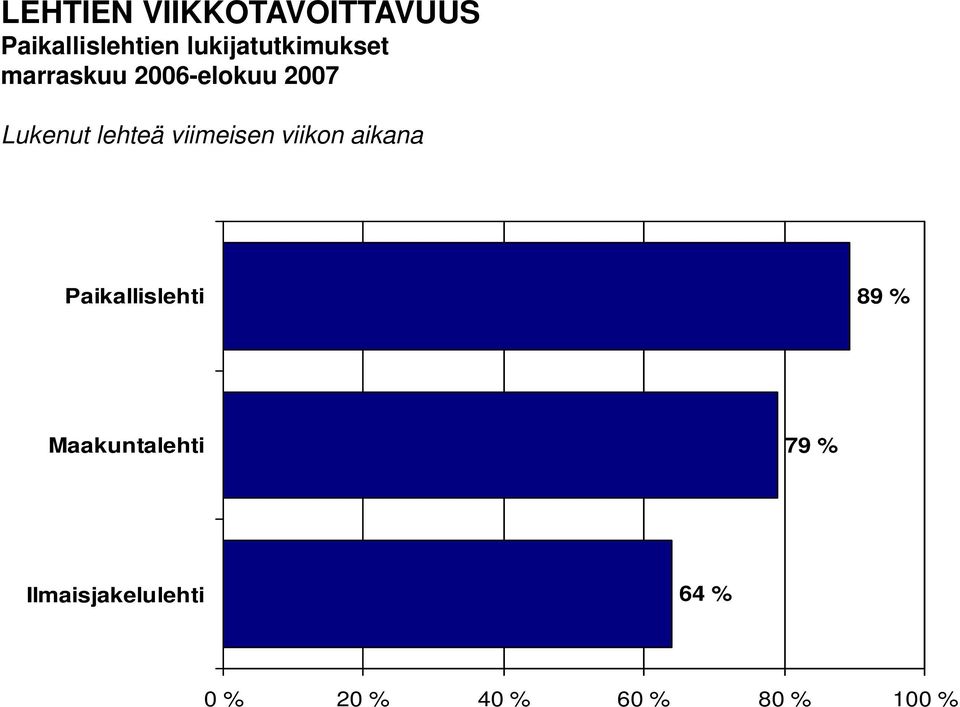 Paikallislehti 89 % Maakuntalehti 79 %