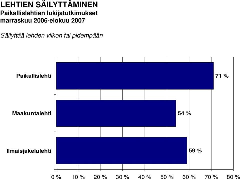 Maakuntalehti 54 % Ilmaisjakelulehti 59 %