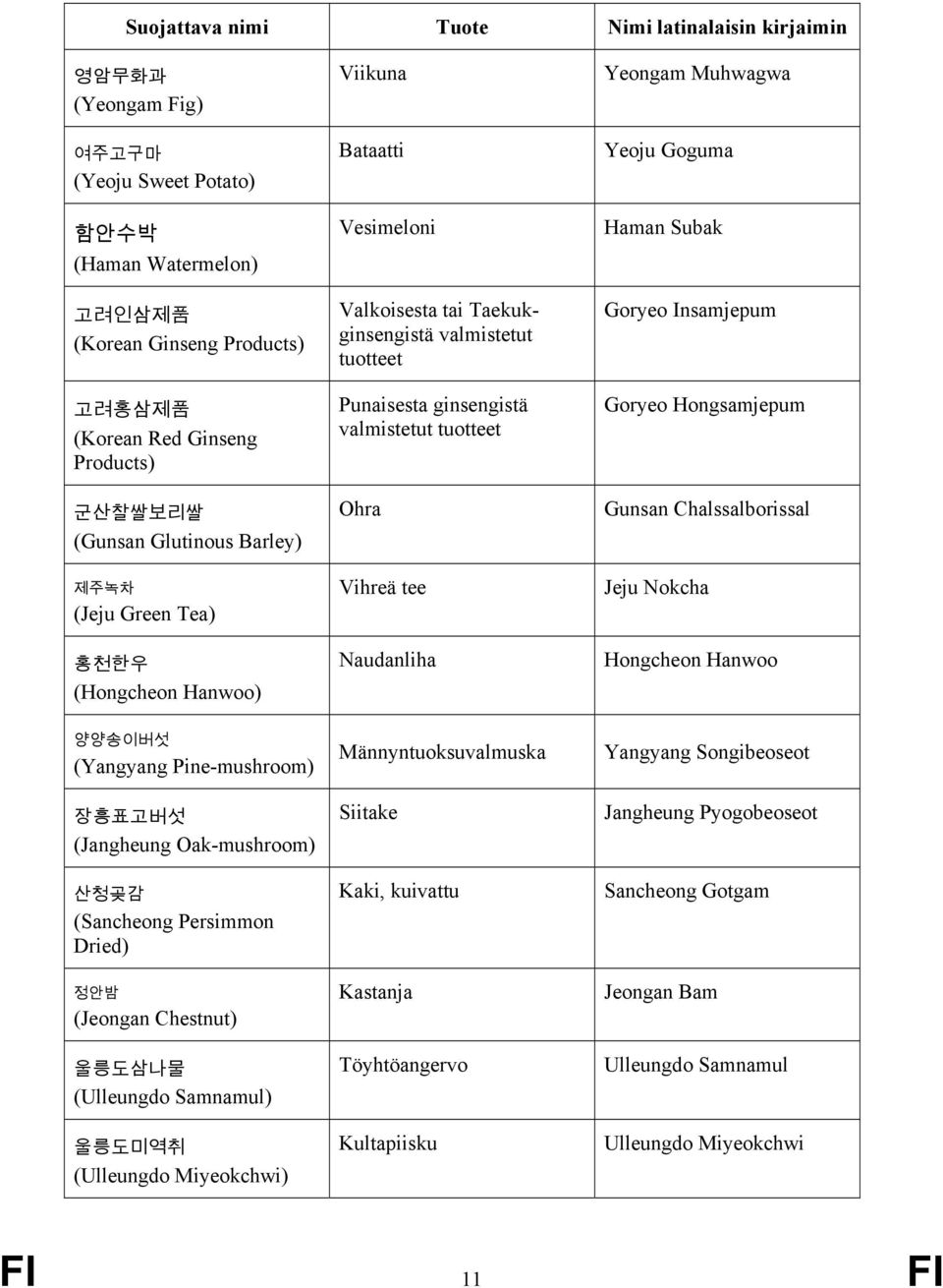 (Ulleungdo Samnamul) 울릉도미역취 (Ulleungdo Miyeokchwi) Viikuna Bataatti Vesimeloni Valkoisesta tai Taekukginsengistä valmistetut tuotteet Punaisesta ginsengistä valmistetut tuotteet Ohra Vihreä tee