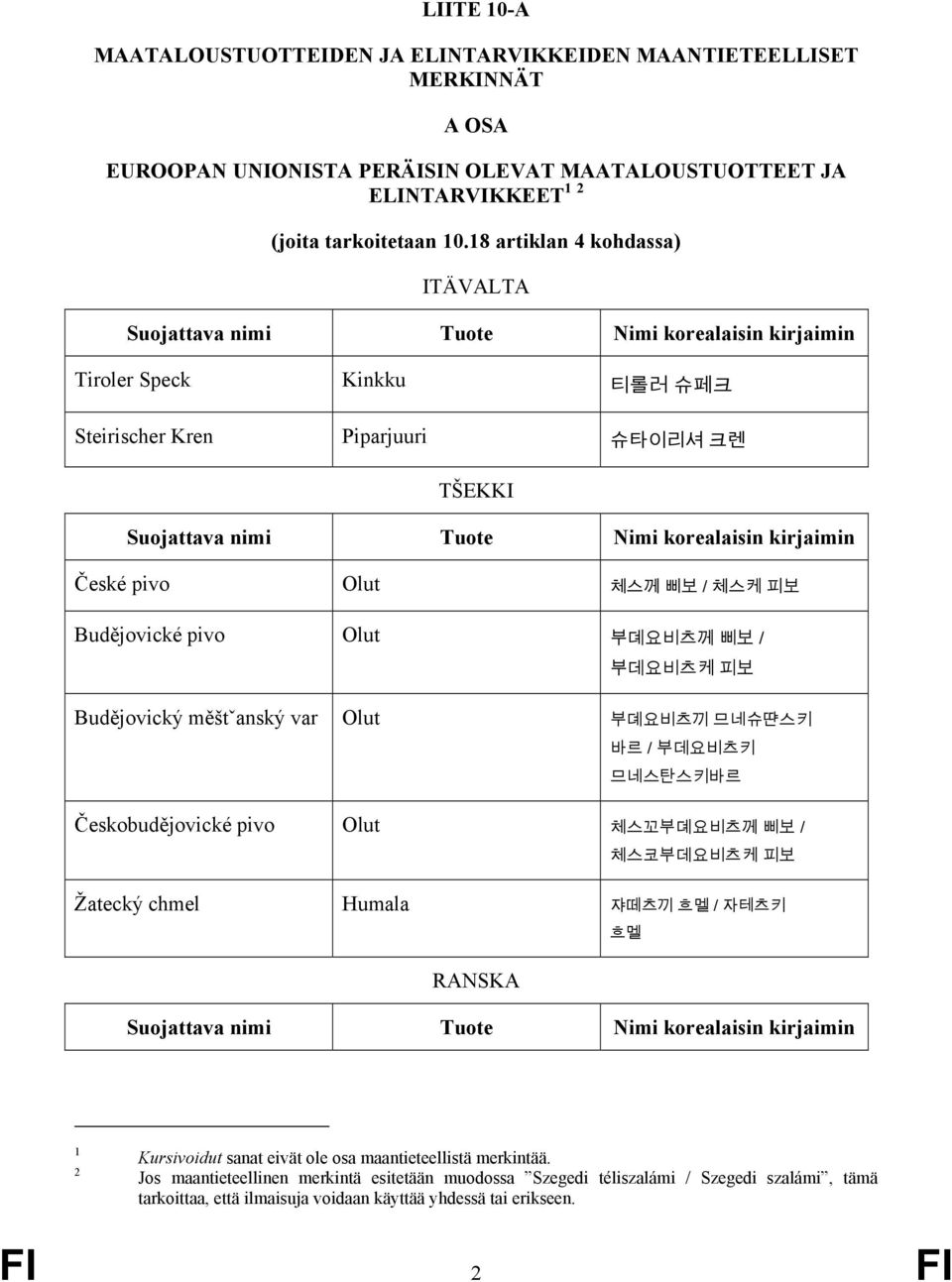 Budějovický měštˇanský var Olut 부뎨요비츠끼 므네슈땬스키 바르 / 부데요비츠키 므네스탄스키바르 Českobudějovické pivo Olut 체스꼬부뎨요비츠께 삐보 / 체스코부데요비츠케 피보 Žatecký chmel Humala 쟈떼츠끼 흐멜 / 자테츠키 RANSKA Tuote 흐멜 1 2 Kursivoidut