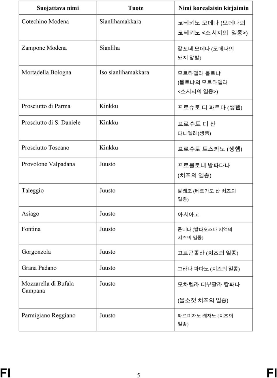 Daniele Kinkku 프로슈토 디 산 다니엘레(생햄) Prosciutto Toscano Kinkku 프로슈토 토스카노 (생햄) Provolone Valpadana Juusto 프로볼로네 발파다나 (치즈의 일종) Taleggio Juusto 탈레조 (베르가모 산 치즈의 일종)