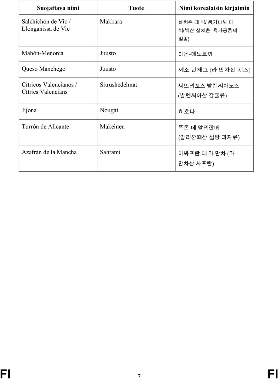 Cítrics Valencians Sitrushedelmät 씨뜨리꼬스 발렌씨아노스 (발렌씨아산 감귤류) Jijona Nougat 히호나 Turrón de