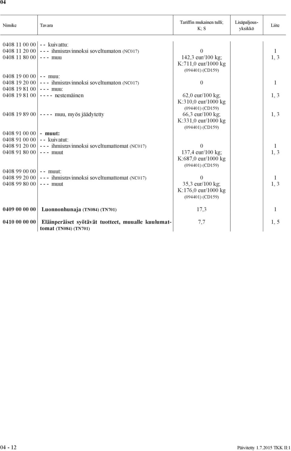 K:33,0 eur/000 kg (09440) (CD59) 0408 9 00 00 - muut: 0408 9 00 00 - - kuivatut: 0408 9 20 00 - - - ihmisravinnoksi soveltumattomat (NC07) 0 0408 9 80 00 - - - muut 37,4 eur/00 kg; K:687,0 eur/000 kg