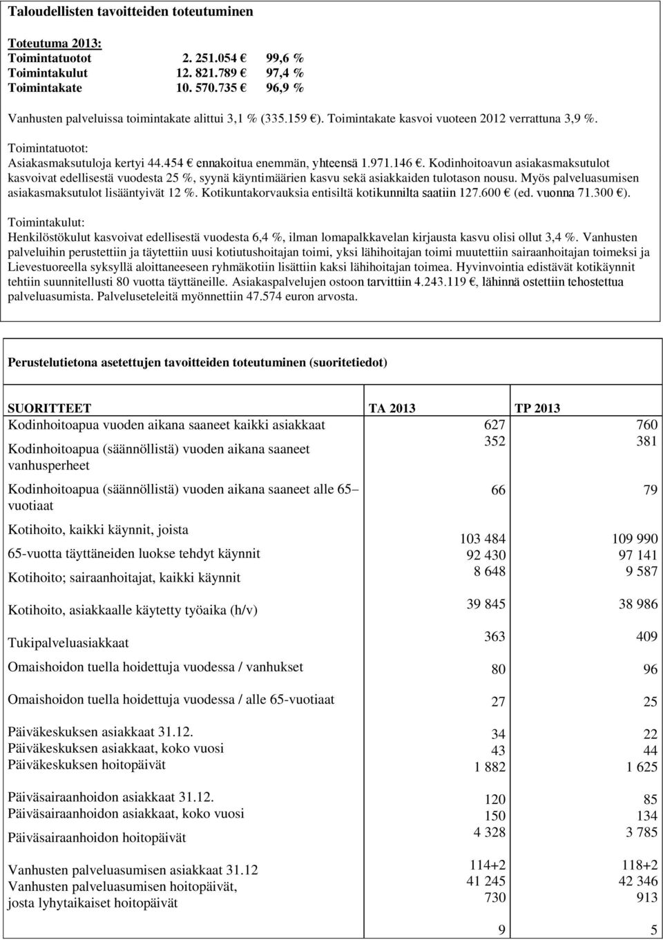 454 ennakoitua enemmän, yhteensä 1.971.146. Kodinhoitoavun asiakasmaksutulot kasvoivat edellisestä vuodesta 25 %, syynä käyntimäärien kasvu sekä asiakkaiden tulotason nousu.