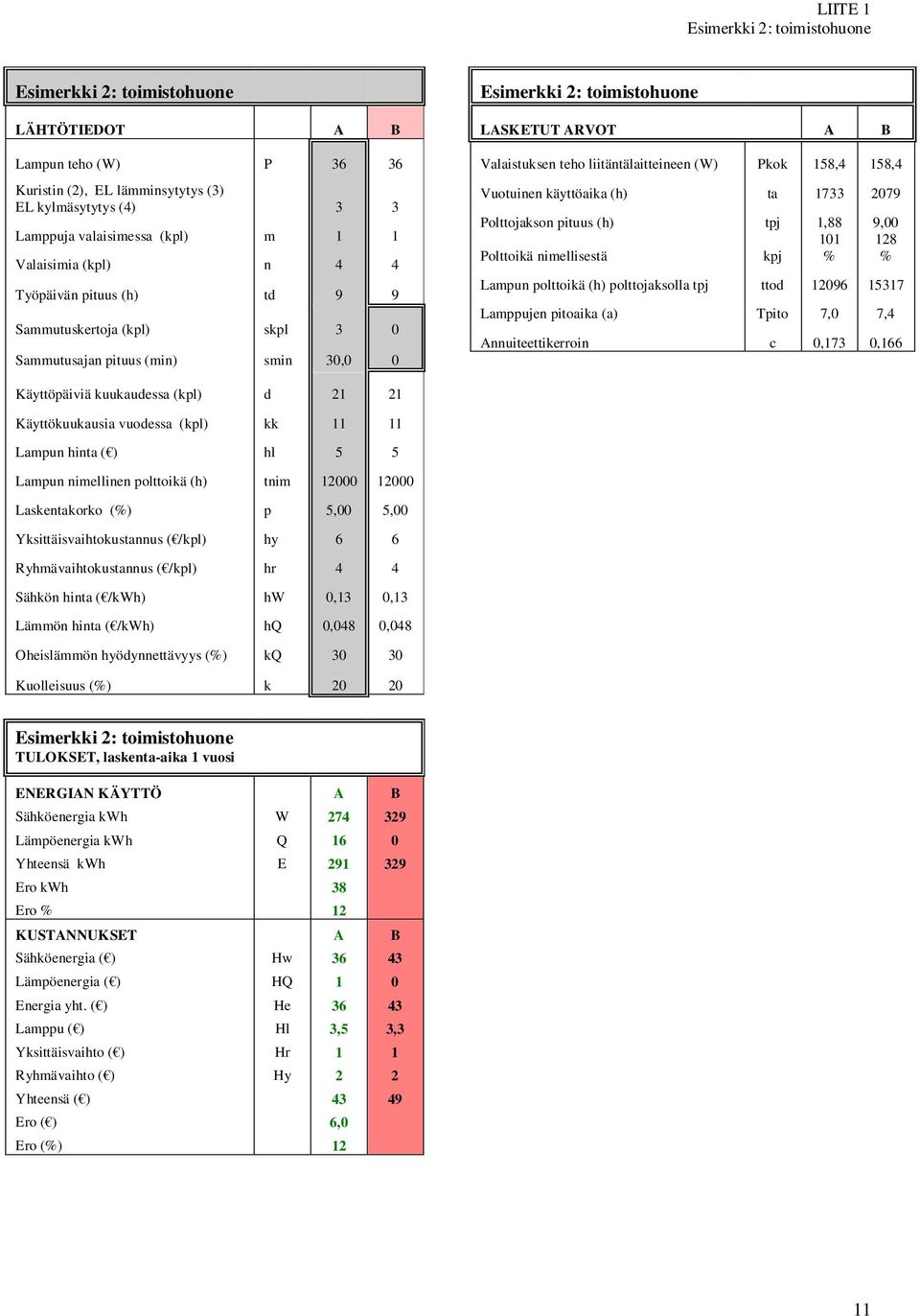 liitäntälaitteineen (W) Pkok 158,4 158,4 Vuotuinen käyttöaika (h) ta 1733 2079 Polttojakson pituus (h) tpj 1,88 9,00 101 128 Polttoikä nimellisestä kpj % % Lampun polttoikä (h) polttojaksolla tpj