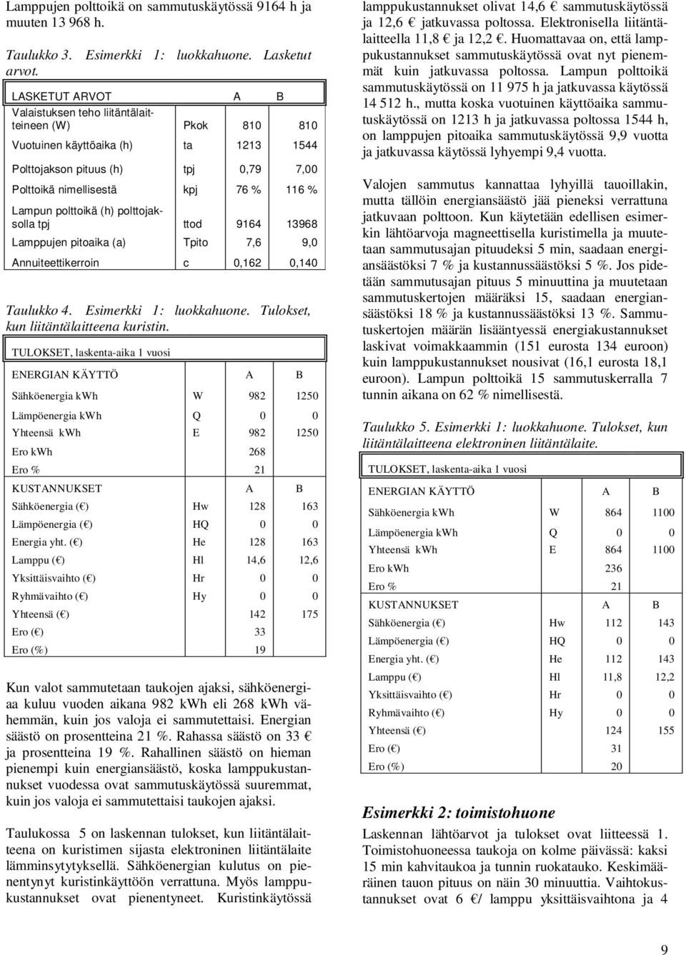 polttoikä (h) polttojaksolla tpj ttod 9164 13968 Lamppujen pitoaika (a) Tpito 7,6 9,0 Annuiteettikerroin c 0,162 0,140 Taulukko 4. Esimerkki 1: luokkahuone. Tulokset, kun liitäntälaitteena kuristin.