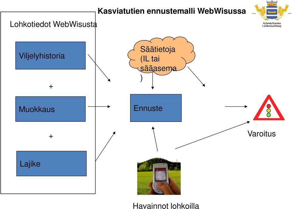 + Säätietoja (IL tai sääasema ) Muokkaus