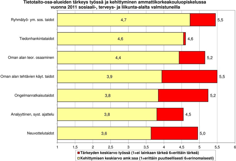 taidot 3,9 5,5 Ongelmanratkaisutaidot 3,8 5,2 Analyyttinen, syst.