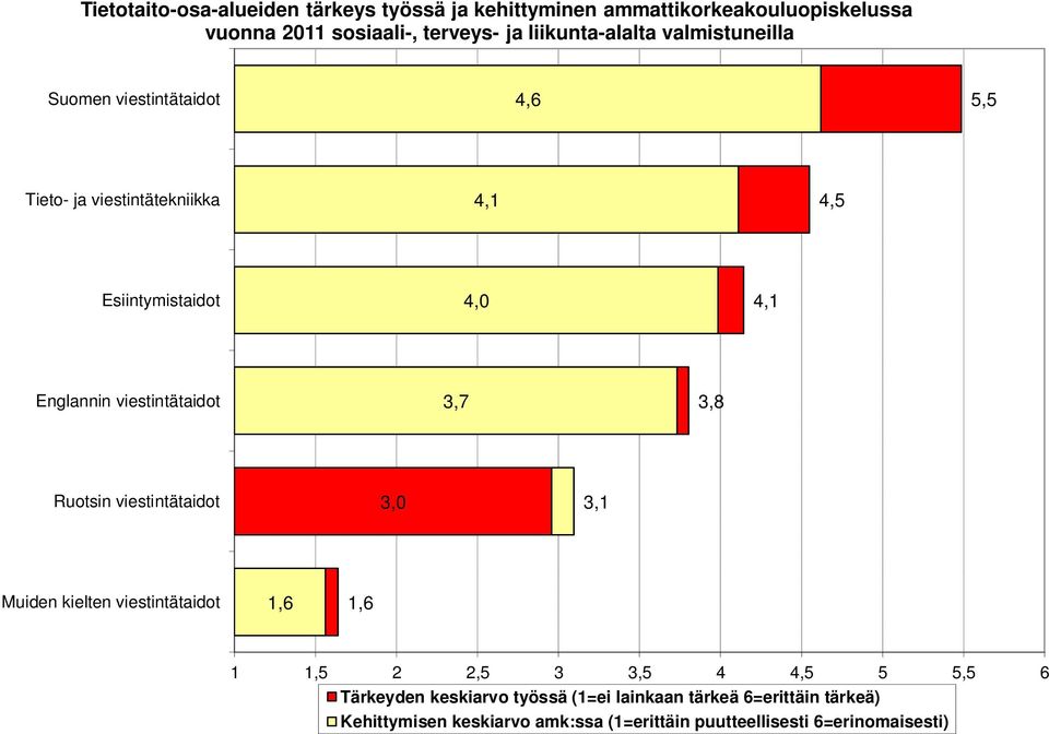 Englannin viestintätaidot 3,7 3,8 Ruotsin viestintätaidot 3, 3, Muiden kielten viestintätaidot,6,6,5 2 2,5 3 3,5 4 4,5 5 5,5 6