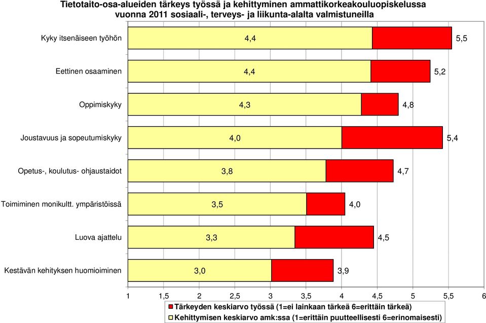 koulutus- ohjaustaidot 3,8 4,7 Toimiminen monikultt.