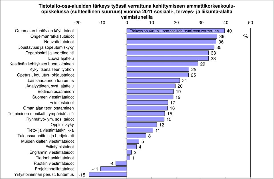 taidot Ongelmanratkaisutaidot Neuvottelutaidot Joustavuus ja sopeutumiskyky Organisointi ja koordinointi Luova ajattelu Kestävän kehityksen huomioiminen Kyky itsenäiseen työhön Opetus-, koulutus-