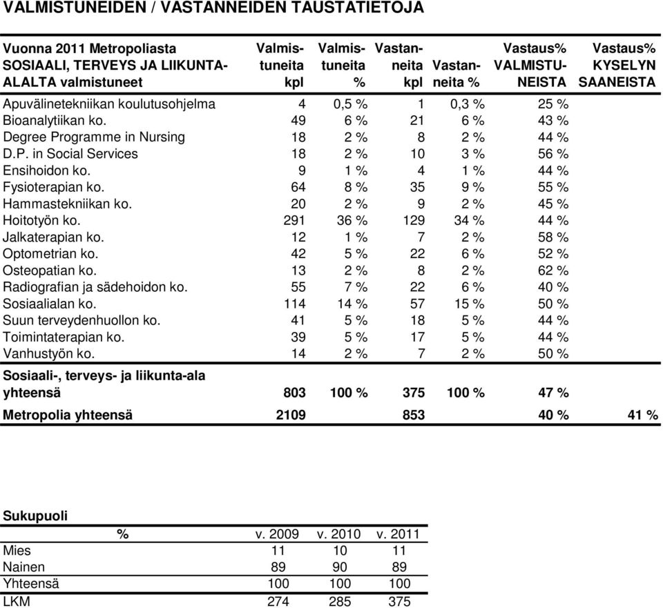 9 % 4 % 44 % Fysioterapian ko. 64 8 % 35 9 % 55 % Hammastekniikan ko. 2 2 % 9 2 % 45 % Hoitotyön ko. 29 36 % 29 34 % 44 % Jalkaterapian ko. 2 % 7 2 % 58 % Optometrian ko.