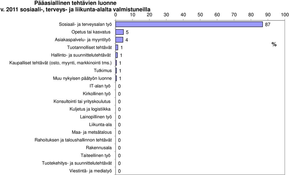 myyntityö Tuotannolliset tehtävät 4 % Hallinto- ja suunnittelutehtävät Kaupalliset tehtävät (osto, myynti, markkinointi tms.