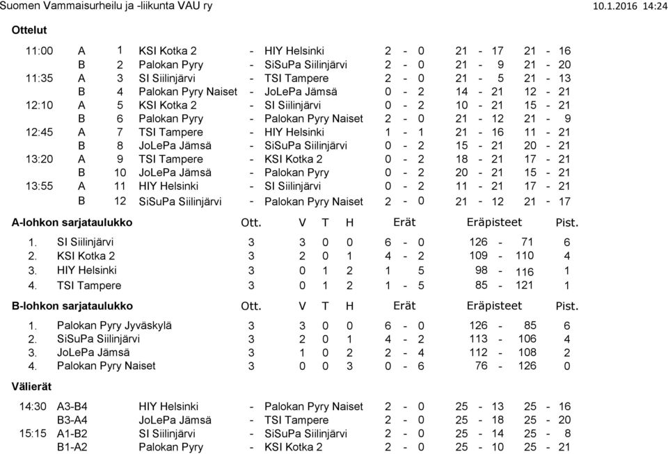 JoLePa Jämsä - SiSuPa Siilinjärvi 0-2 15-21 20-21 13:20 A 9 TSI Tampere - KSI Kotka 2 0-2 18-21 17-21 B 10 JoLePa Jämsä - Palokan Pyry 0-2 20-21 15-21 13:55 A 11 HIY Helsinki - SI Siilinjärvi 0-2