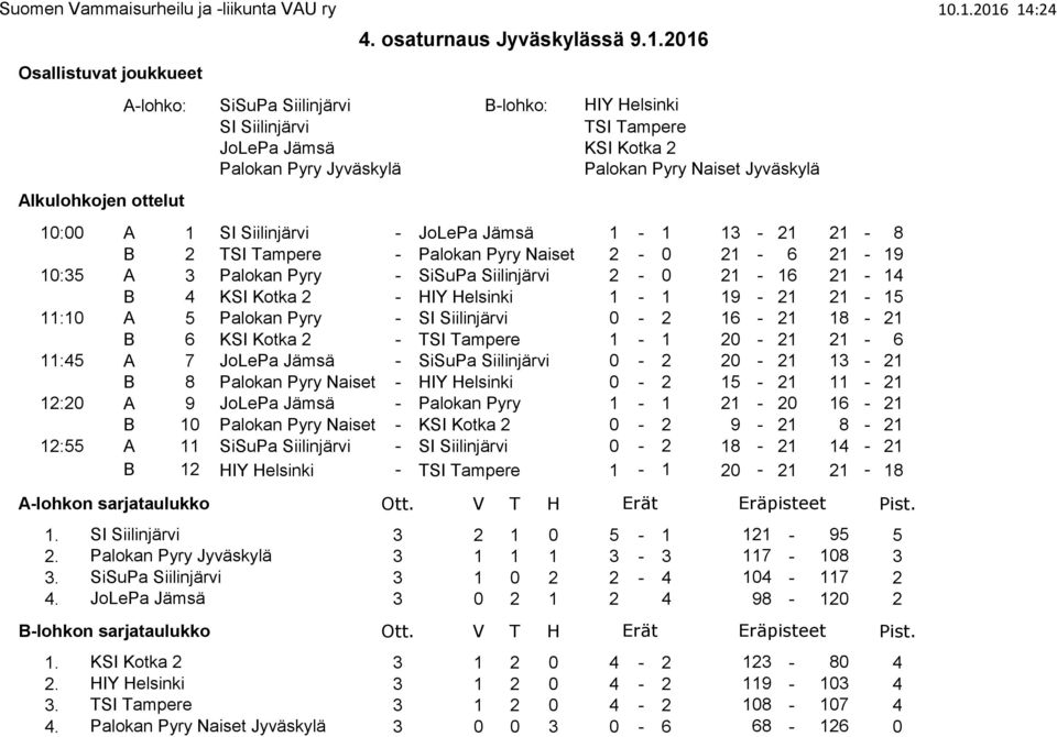 - Palokan Pyry Naiset 2-0 21-6 21-19 10:35 A 3 Palokan Pyry - SiSuPa Siilinjärvi 2-0 21-16 21-14 B 4 KSI Kotka 2 - HIY Helsinki 1-1 19-21 21-15 11:10 A 5 Palokan Pyry - SI Siilinjärvi 0-2 16-21 18-21