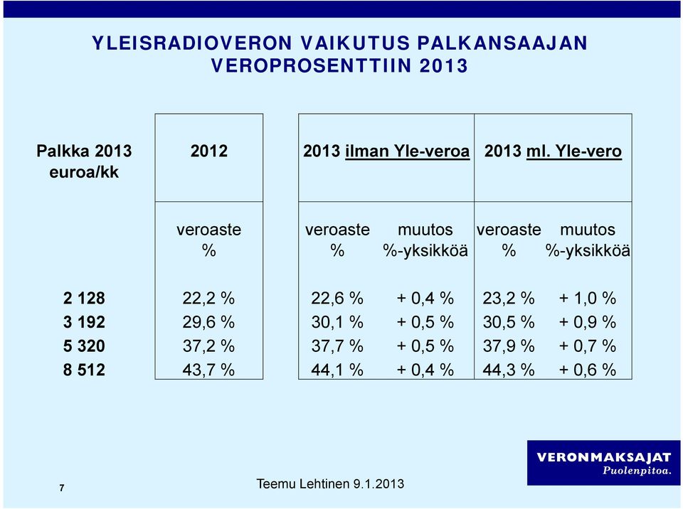 Yle-vero euroa/kk veroaste veroaste muutos veroaste muutos % % %-yksikköä % %-yksikköä 2 128 22,2