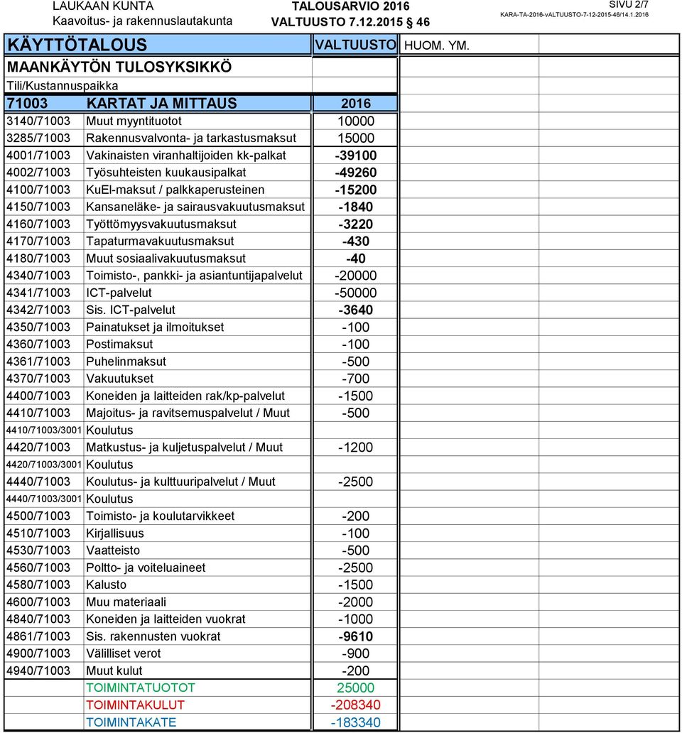 Tapaturmavakuutusmaksut -430 4180/71003 Muut sosiaalivakuutusmaksut -40 4340/71003 Toimisto-, pankki- ja asiantuntijapalvelut -20000 4341/71003 ICT-palvelut -50000 4342/71003 Sis.