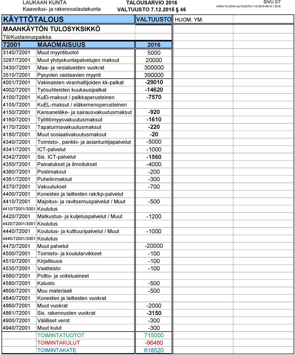 4150/72001 Kansaneläke- ja sairausvakuutusmaksut -920 4160/72001 Työttömyysvakuutusmaksut -1610 4170/72001 Tapaturmavakuutusmaksut -220 4180/72001 Muut sosiaalivakuutusmaksut -20 4340/72001