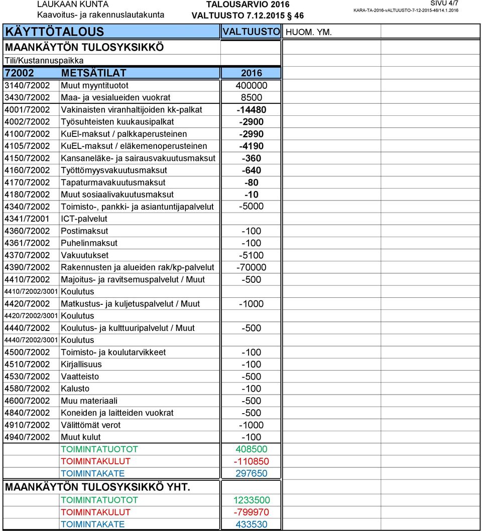 -640 4170/72002 Tapaturmavakuutusmaksut -80 4180/72002 Muut sosiaalivakuutusmaksut -10 4340/72002 Toimisto-, pankki- ja asiantuntijapalvelut -5000 4341/72001 ICT-palvelut 4360/72002 Postimaksut -100