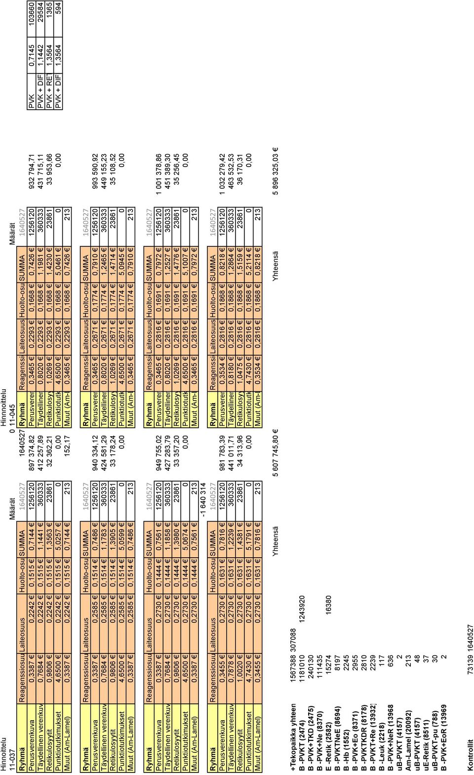 0,2293 0,1668 1,1981 360333 431 715,11 PVK + DIFF 1,1442 29584 Retikulosyytit 0,9806 0,2242 0,1515 1,3563 23861 32 362,21 Retikulosyy 1,0269 0,2293 0,1668 1,4230 23861 33 953,66 PVK + RET 1,3564 1365