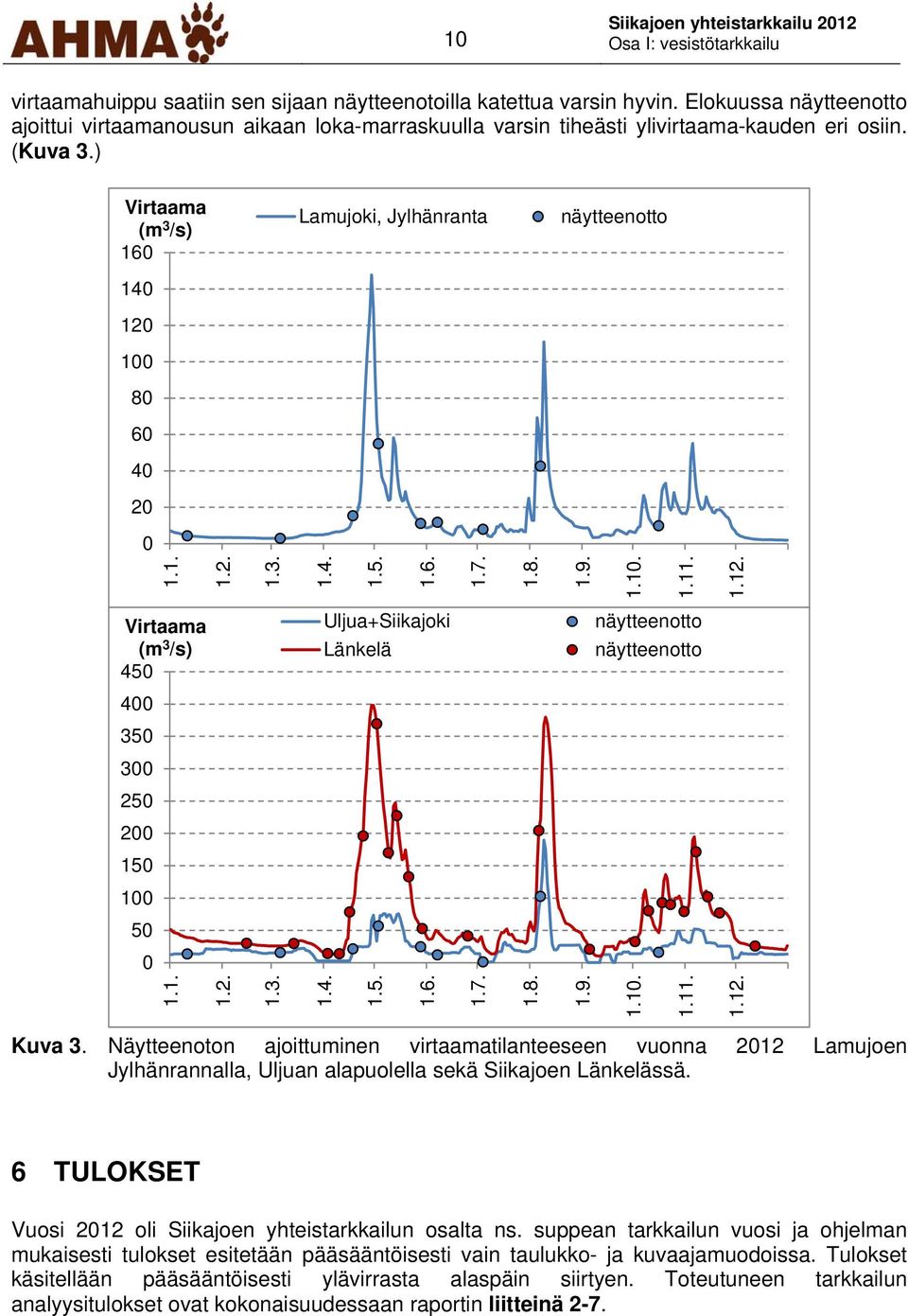 1. 1.2. 1.3. 1.4. 1.5. 1.6. 1.7. 1.8. 1.9. 1.10. 1.11. 1.12. Kuva 3. Näytteenoton ajoittuminen virtaamatilanteeseen vuonna 2012 Lamujoen Jylhänrannalla, Uljuan alapuolella sekä Siikajoen Länkelässä.