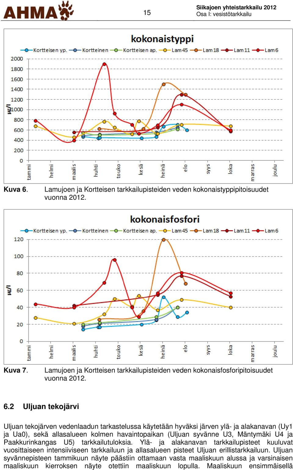 2 Uljuan tekojärvi Uljuan tekojärven vedenlaadun tarkastelussa käytetään hyväksi järven ylä- ja alakanavan (Uy1 ja Ua0), sekä allasalueen kolmen havaintopaikan (Uljuan syvänne U3,