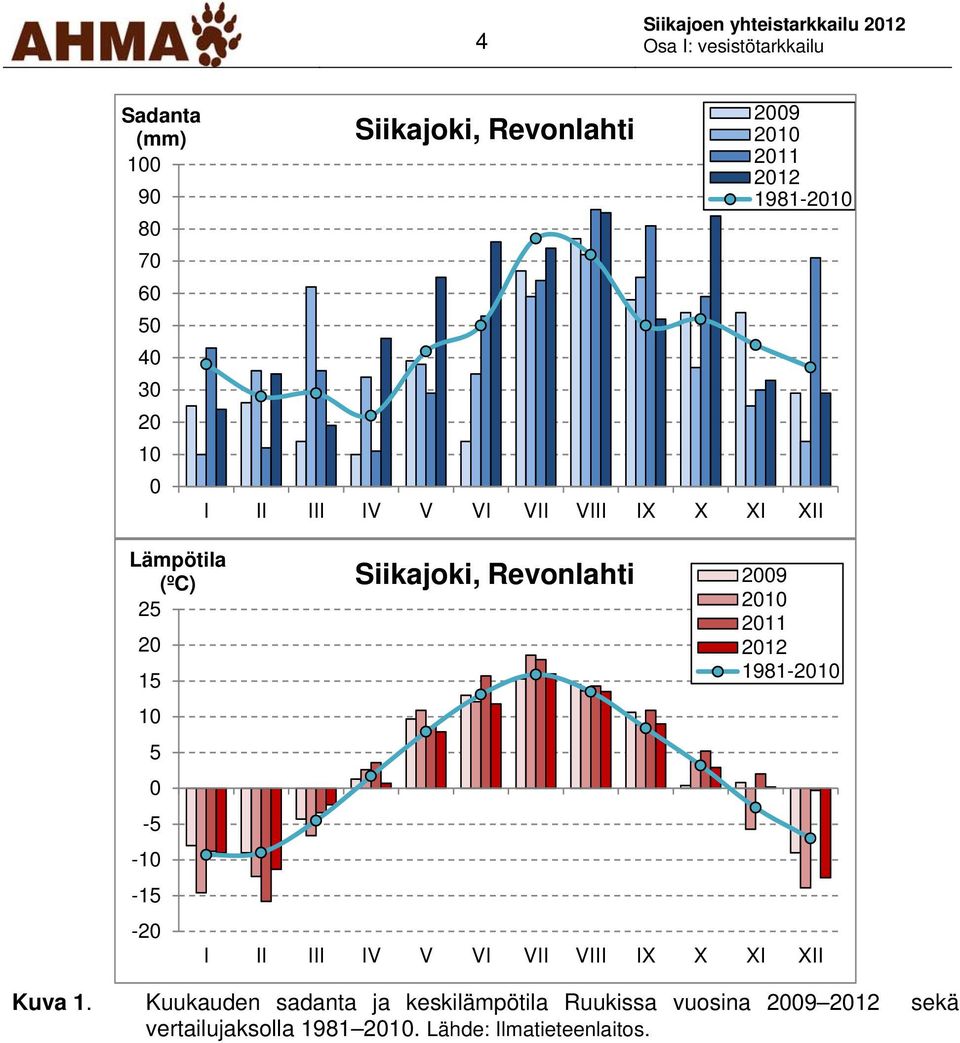 Revonlahti 2009 2010 2011 2012 1981-2010 I II III IV V VI VII VIII IX X XI XII Kuva 1.
