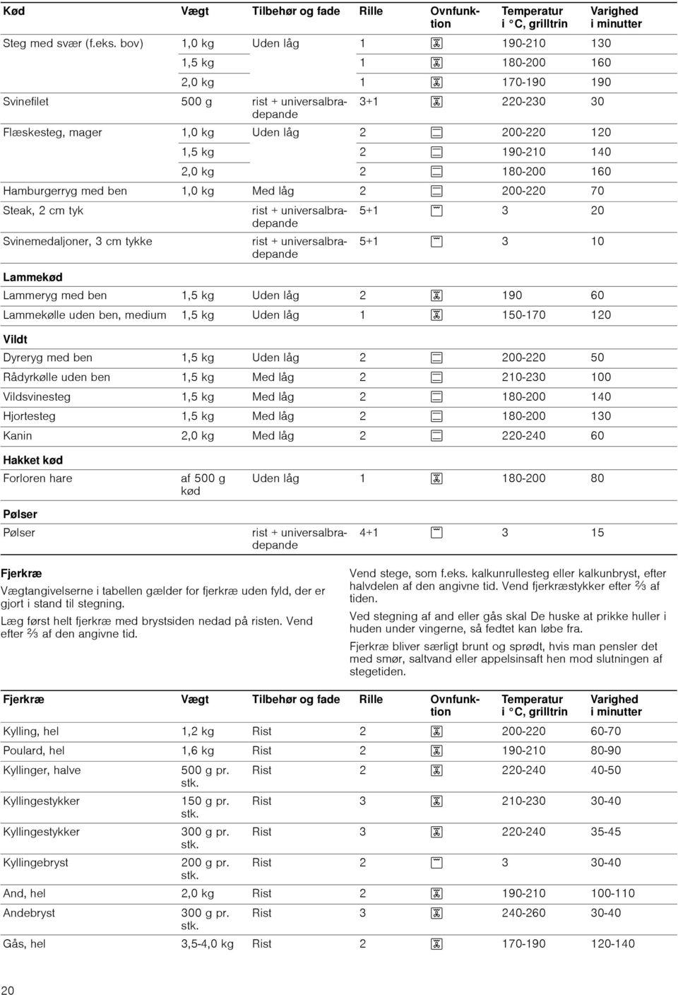 kg 2 % 190-210 140 2,0 kg 2 % 180-200 160 Hamburgerryg med ben 1,0 kg Med låg 2 % 200-220 70 Steak, 2 cm tyk Svinemedaljoner, 3 cm tykke Lammekød rist + universalbradepande rist + universalbradepande