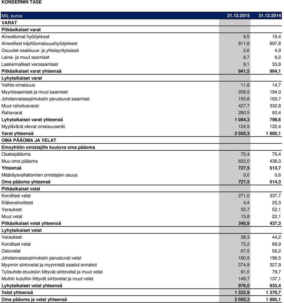 2014 VARAT Pitkäaikaiset varat Aineettomat hyödykkeet 9,5 18,4 Aineelliset käyttöomaisuushyödykkeet 811,6 897,8 Osuudet osakkuus- ja yhteisyrityksissä 2,6 4,9 Laina- ja muut saamiset 8,7 9,2