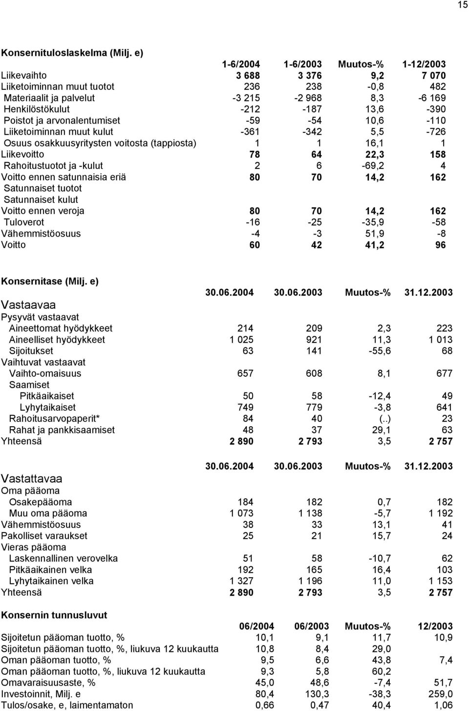 ja arvonalentumiset -59-54 10,6-110 Liiketoiminnan muut kulut -361-342 5,5-726 Osuus osakkuusyritysten voitosta (tappiosta) 1 1 16,1 1 Liikevoitto 78 64 22,3 158 Rahoitustuotot ja -kulut 2 6-69,2 4