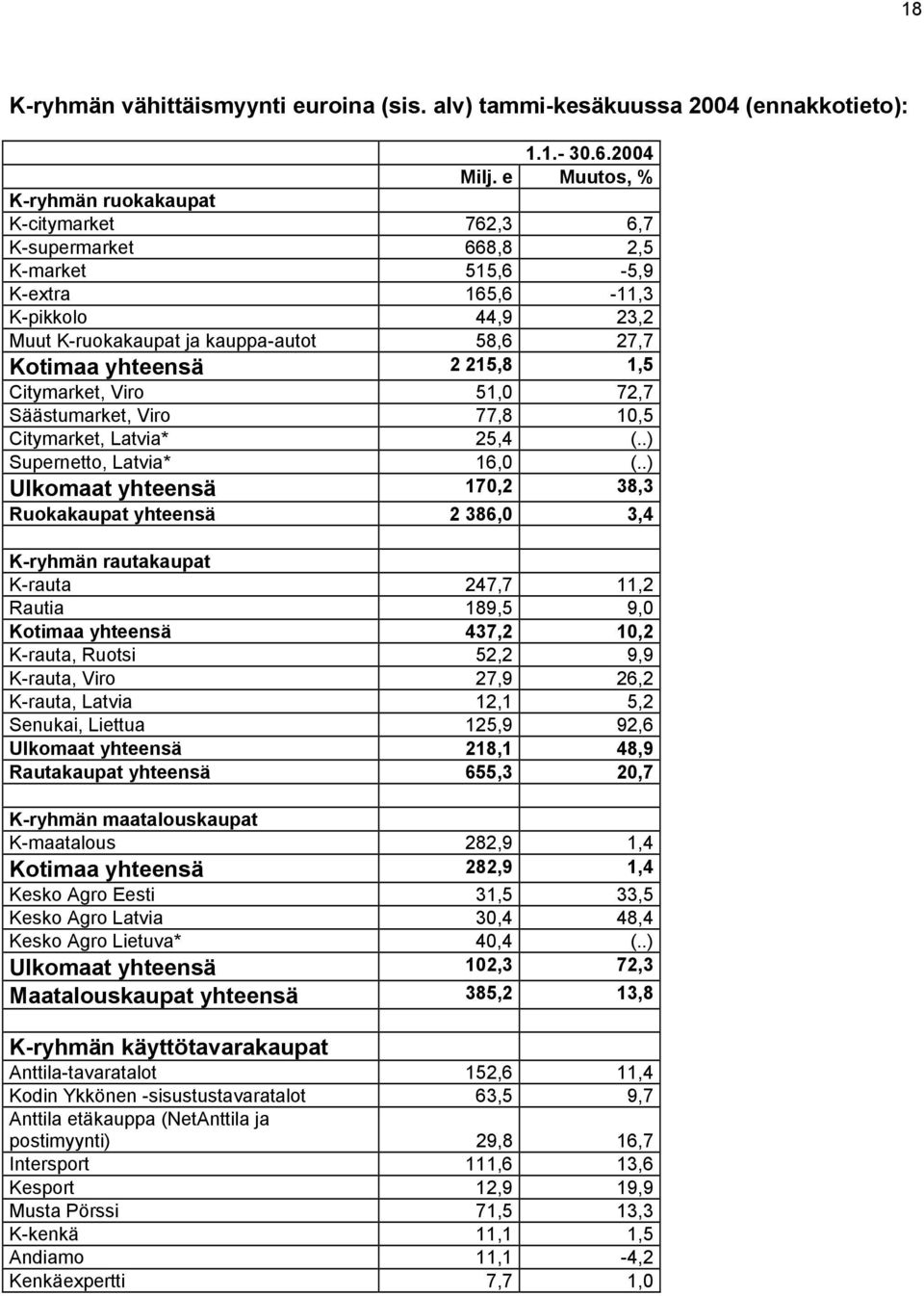 2 215,8 1,5 Citymarket, Viro 51,0 72,7 Säästumarket, Viro 77,8 10,5 Citymarket, Latvia* 25,4 (..) Supernetto, Latvia* 16,0 (.