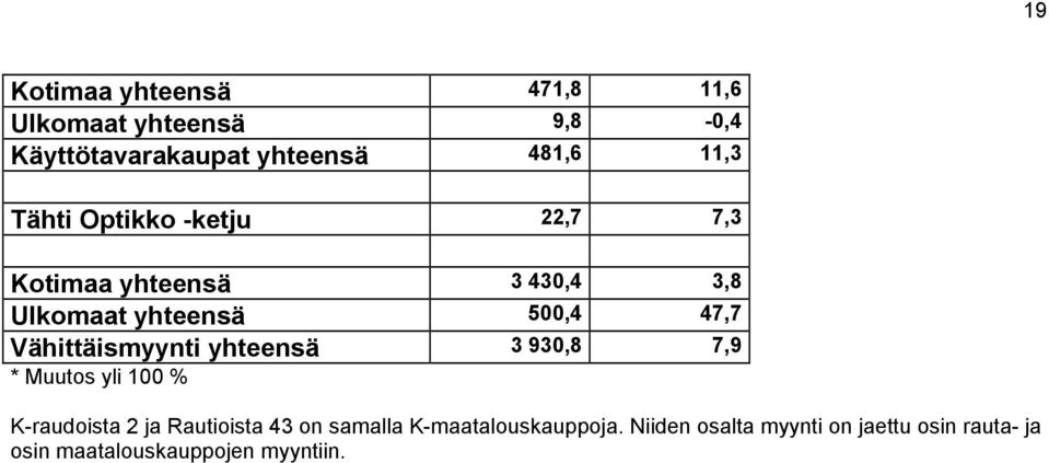 Vähittäismyynti yhteensä 3 930,8 7,9 * Muutos yli 100 % K-raudoista 2 ja Rautioista 43 on